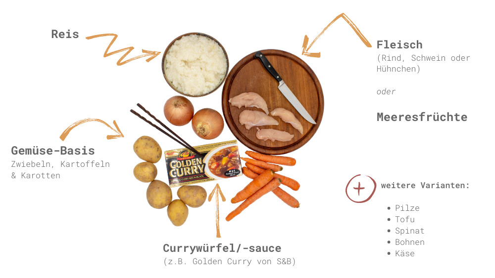 Zutaten für japanisches Curry