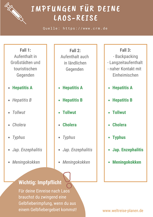 Impfungen für deine Laosreise